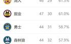 西部排名大亂，雷霆奇跡，湖人禮收，五隊互換位。