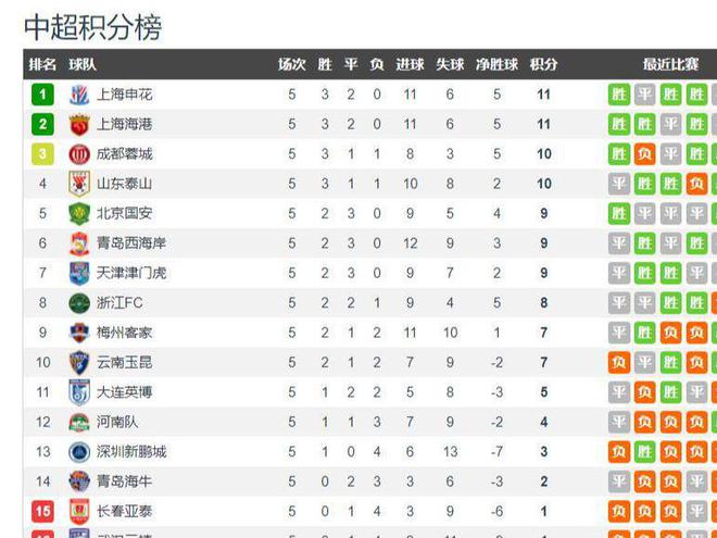 中超五輪終，申花、上港、國安、蓉城領跑奪冠