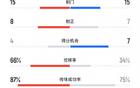 海港蓉城全場數據：射門各15次，控球率66%