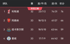 英超33輪戰火激烈，第3與第7僅差2分，五隊角逐三歐冠名額！