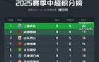 中超積分榜：申花領跑，蓉城升次席。