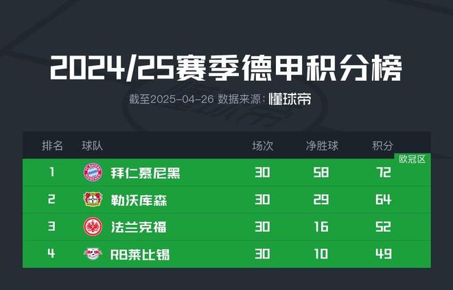 凱恩奪冠在望，拜仁勝美因茨，藥廠失利奧堡，拜仁奪冠。
