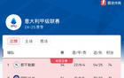 那不勒斯國米爭冠，榜首領(lǐng)先3分，哪隊(duì)奪冠？