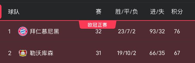 拜仁丟冠需兩戰全敗，藥廠三勝凈勝30球以上
