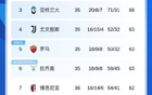 血戰意甲，博人失分，爭四激烈，名次混戰