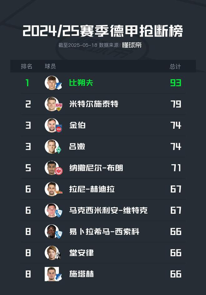 2024-25德甲斷球榜：比朔夫領(lǐng)跑，93次斷層優(yōu)勢
