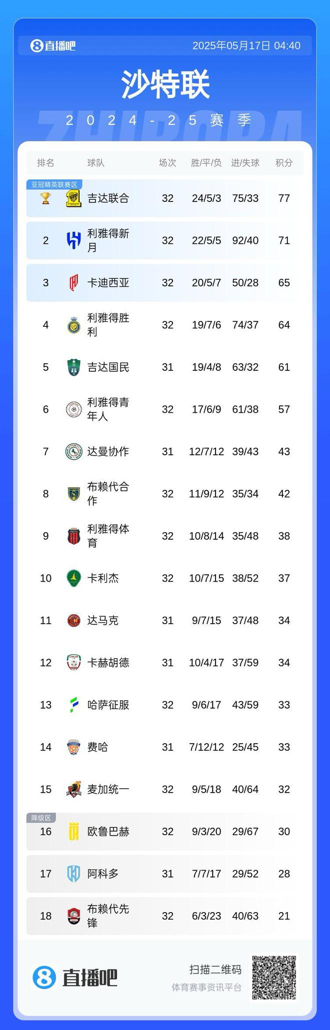 C羅缺席亞冠，落后7分兩輪，無(wú)緣下季資格