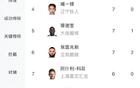 中甲射手榜：姆本扎領跑，余望第二。