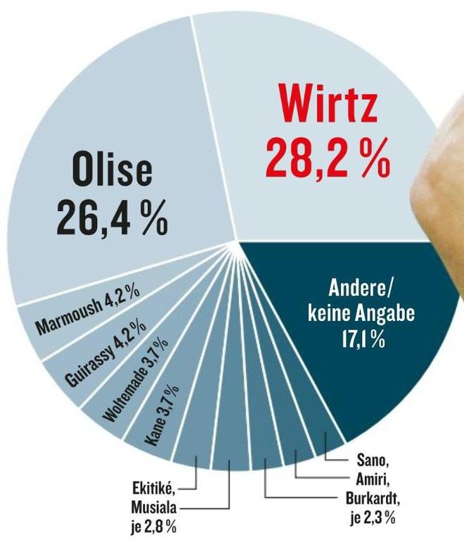 德甲賽季最佳球員：維爾茨勝奧利塞，踢球者調查結果出爐