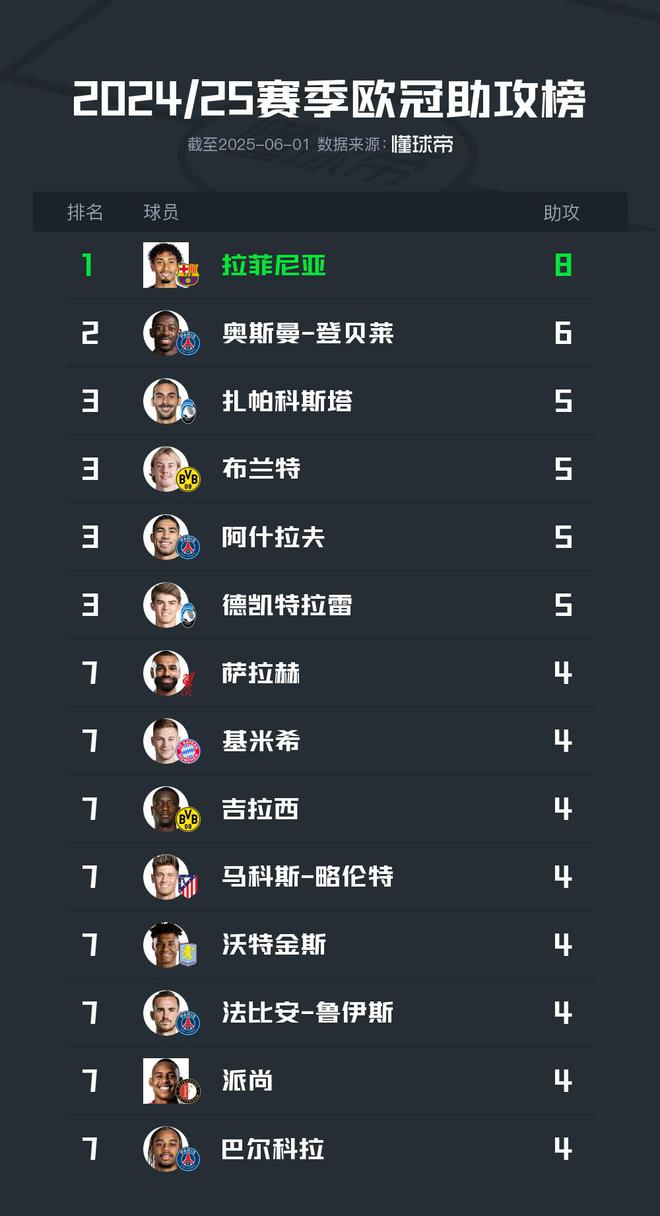 歐冠24/25賽季助攻榜：拉菲尼亞領(lǐng)跑8次，登貝萊次之6次。