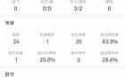 塞爾吉尼奧表現(xiàn)：無射門、進(jìn)球及助攻，僅1次關(guān)鍵傳球。