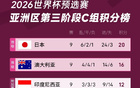 國足2勝7負墊底，印尼第三，18強賽積分榜