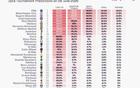 Opta預測2025世俱杯冠軍：巴黎曼城領先，皇馬第五
