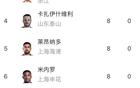 中超半程：法11球基10球領跑，王9球第三