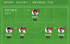 蓉城三鎮4輪1勝，韋世豪點射助陣，圖多列破門+烏龍。