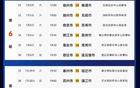 蘇超最新排名公布！
